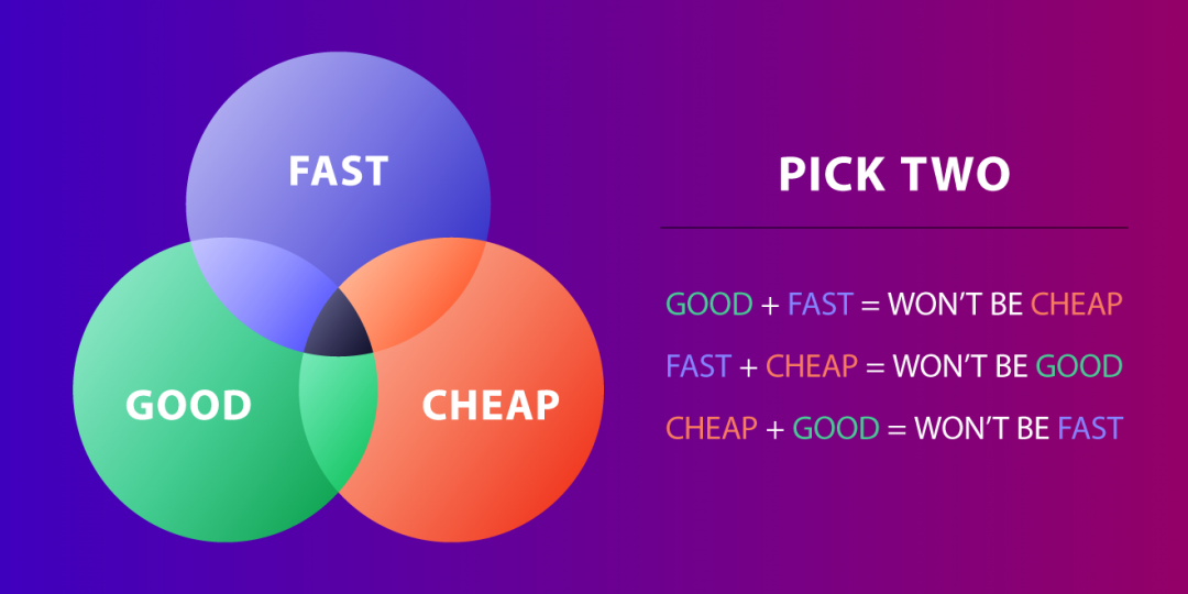 Fast, Good, Cheap. Pick any two.
